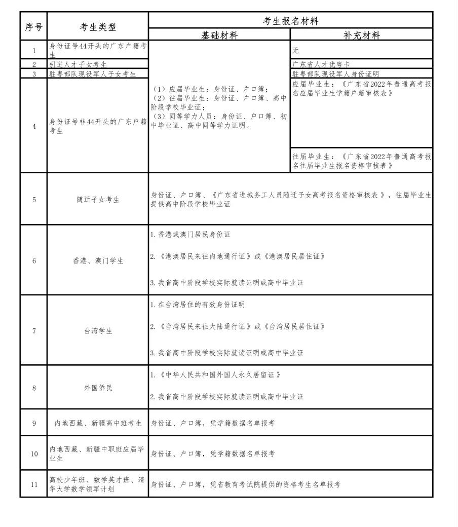 华成理工2022年普通高考报名工作通知